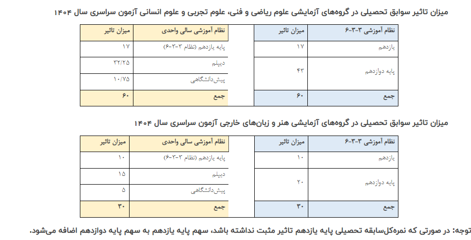 جزئیات تاثیر سوابق تحصیلی در گروه‌های آزمایشی کنکور اعلام شد